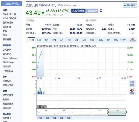 去哪儿网股价高开高走 早盘涨超13%