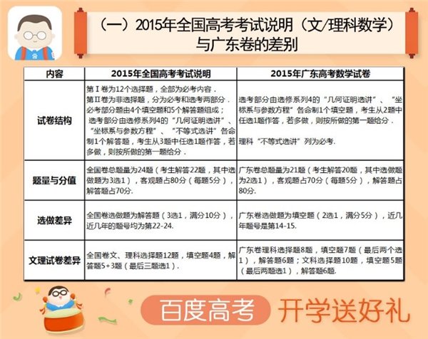 2016年广东省使用全国卷 百度高考名师全面解