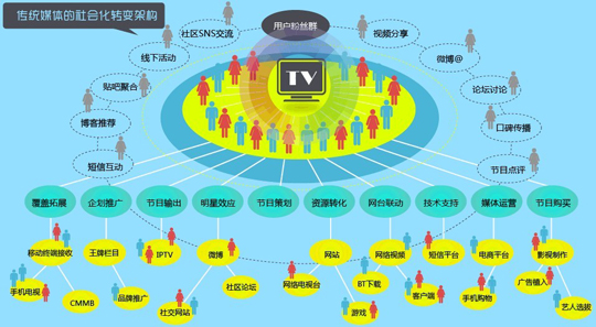 媒体融合大背景下,我们该如何重新定义传播? 