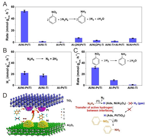山西煤化所金属-氧化物体系多界面串联催化剂