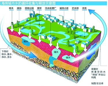 河南新乡暴雨的警示:突破内涝困局亟须"海绵城市"