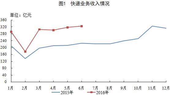 上半年快递业务量同比增长56.7% 上海业务收入居首