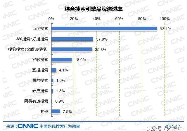 百度搜索用户渗透率逾93% 人工智能技术强化