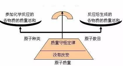 质量守恒是怎么被发现的? _探索者 _光明网