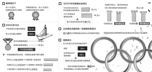 移动时代的奥运盛宴，体育营销“钱途”何在？