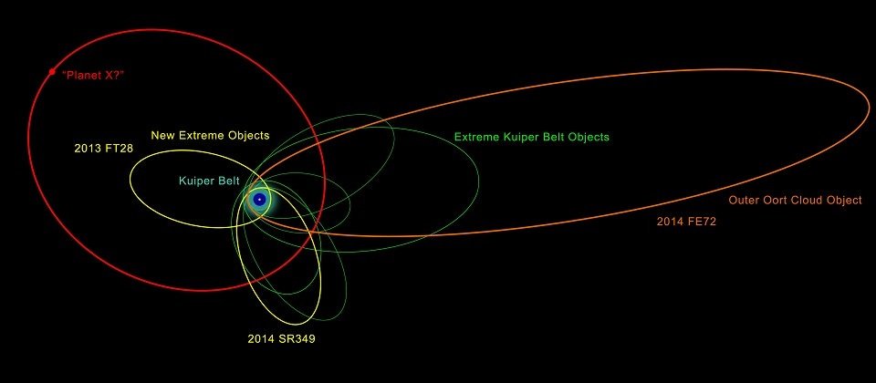 太阳系边发现“极端物体” 或第九大行星