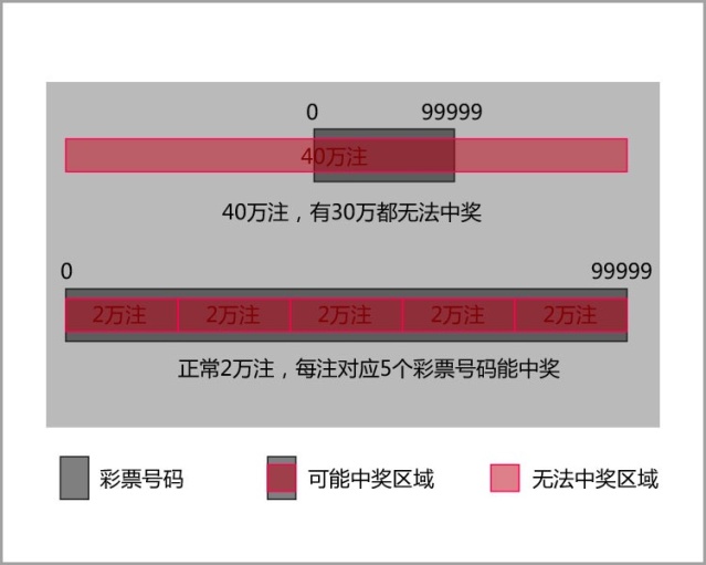 从数据分析角度理性还原真实的一元夺宝