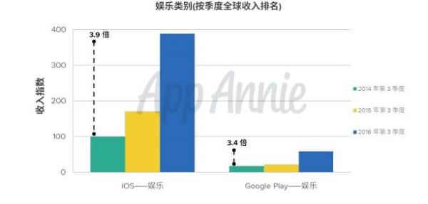 iOS中国市场应用营收超美国成第一,游戏收入为