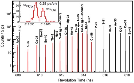 近代物理所CSR原子核质量精确测量获进展