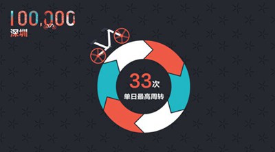 深圳运营摩拜单车达10万辆 骑行大数据首次披