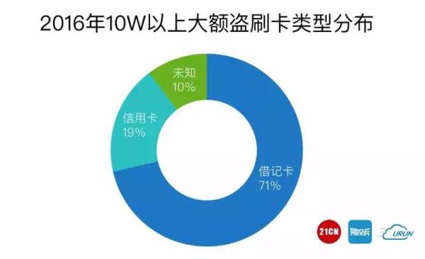 2016国内银行卡盗刷大数据:工商银行、支付宝投诉多
