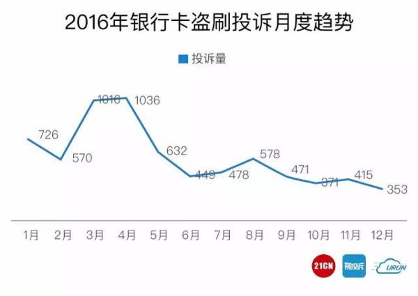 2016国内银行卡盗刷大数据:工商银行、支付宝投诉多