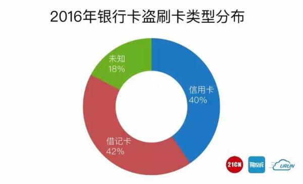 2016国内银行卡盗刷大数据:工商银行、支付宝投诉多