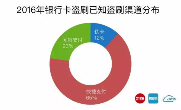 2016国内银行卡盗刷大数据:工商银行、支付宝投诉多