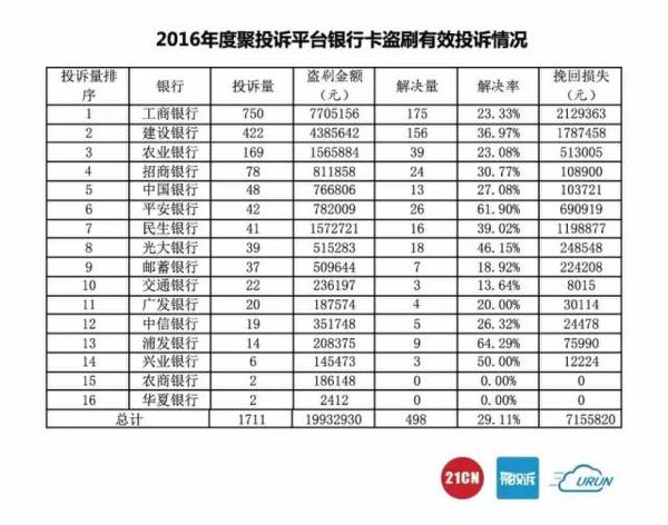 2016国内银行卡盗刷大数据:工商银行、支付宝投诉多