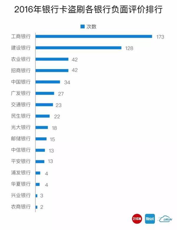 2016国内银行卡盗刷大数据:工商银行、支付宝投诉多