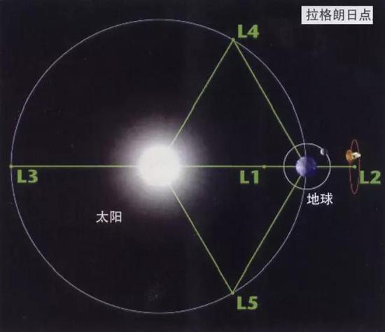 日地第一拉格朗日点(图片来源于网络)