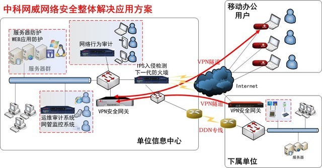 国内网络安全厂商排名,国产品牌中科网威