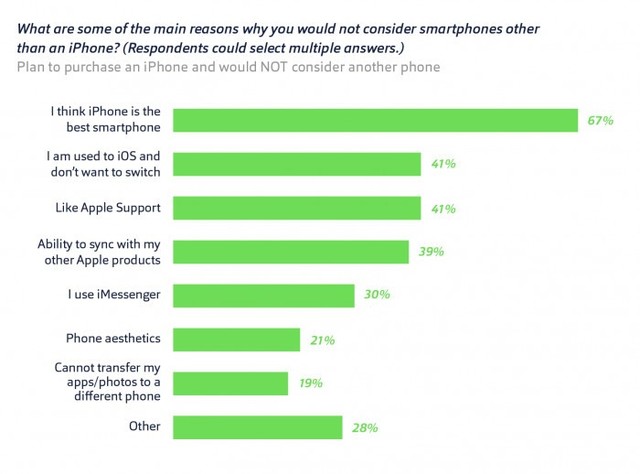 调查:7成苹果用户不会考虑安卓手机