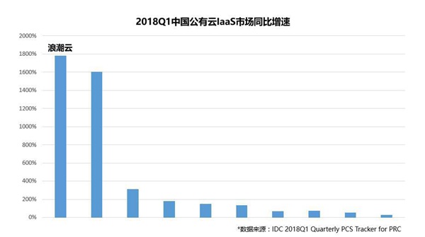 IDC：浪潮云位居中国公有云IaaS市场厂商增速第一位