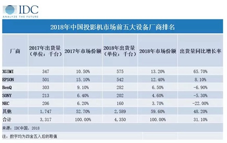 超强研发实力 极米首次拿下中国市场年度第一