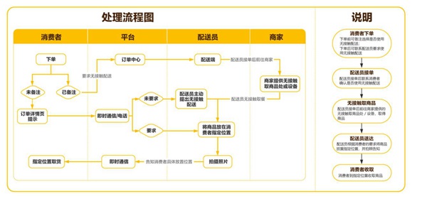 《商品无接触配送服务规范》国家标准发布