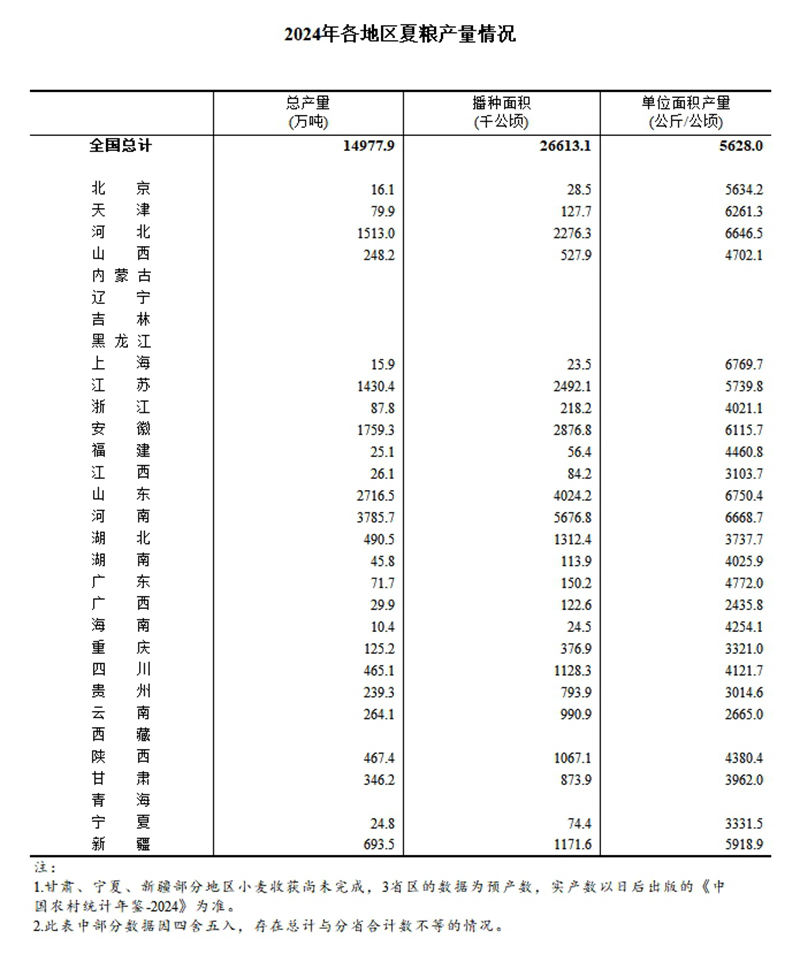 国家统计局：2024年全国夏粮总产量14978万吨，同比增长2.5%