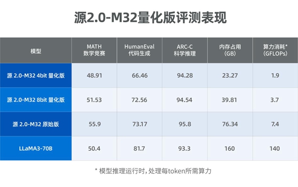 源2.0-M32大模型发布4bit/8bit量化版