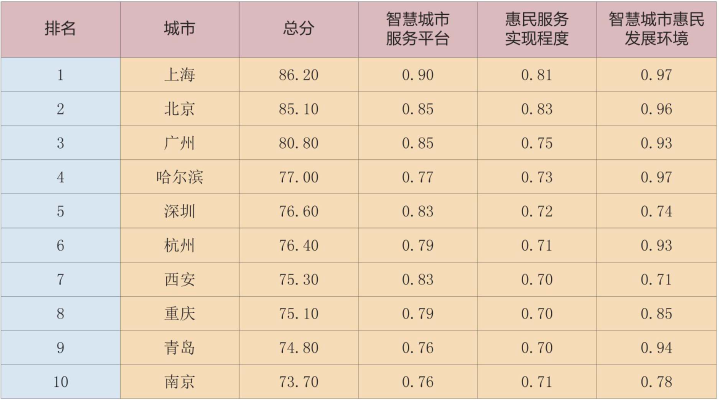 《中国智慧城市惠民发展评价指数报告（2015版）》正式发布