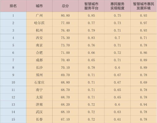 《中国智慧城市惠民发展评价指数报告（2015版）》正式发布
