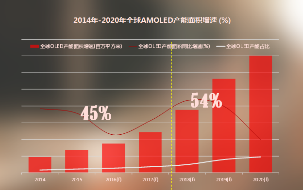 刚性OLED屏幕近了 柔性屏幕还会远吗