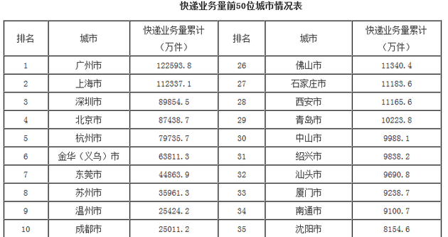 上半年快递业务量同比增长56.7% 上海业务收入居首