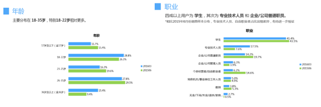 百度传课通过年龄,职业等维度的数据分析精准描绘用户画像