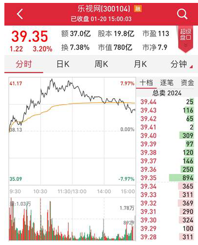 今日乐视网盘中大涨7.79% 融创中国四天浮盈