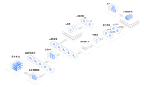 百度人臉會(huì)員識(shí)別方案落地醫(yī)藥界