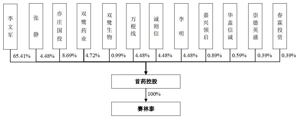 新药研发劲旅浮出水面首药控股是家怎样的企业