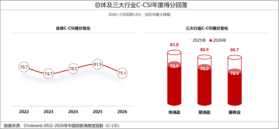 2026年中国顾客满意度指数C-CSI研究成果发布
