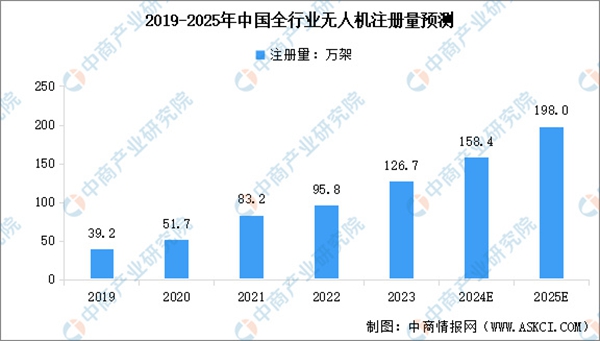 低空天幕渐开，无人机“飞手”缺口百万！