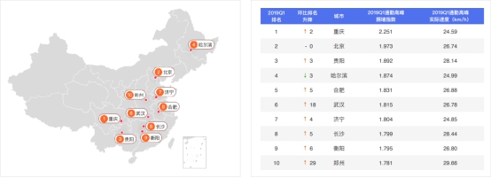 百度地圖2019q1城市交通報告:你的城市為什麼這麼堵?