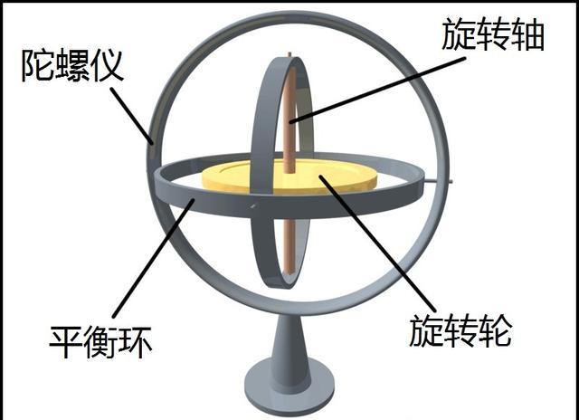 资料图:陀螺仪结构图