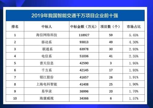 海信连续五年稳居智能交通千万项目中标排名榜首