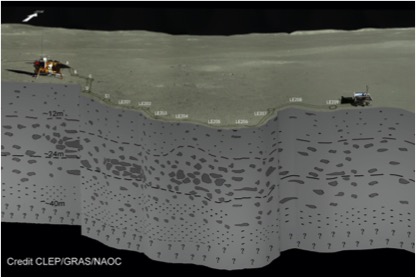 嫦娥四号又一新成果：首次揭示了月球背面着陆区域地下40米深度内的地质分层结构