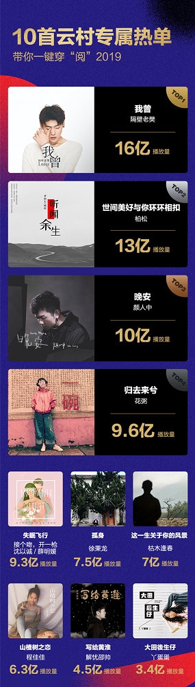 网易云音乐Q4营收再创新高：会员收入同比翻番 音频直播居行业第一阵营
