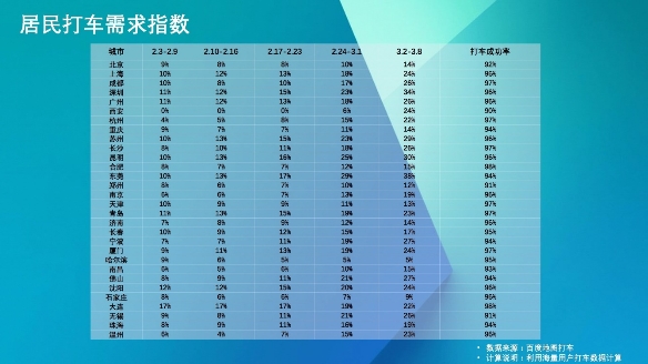 居民打车需求指数：上海广州等打车指数近30%