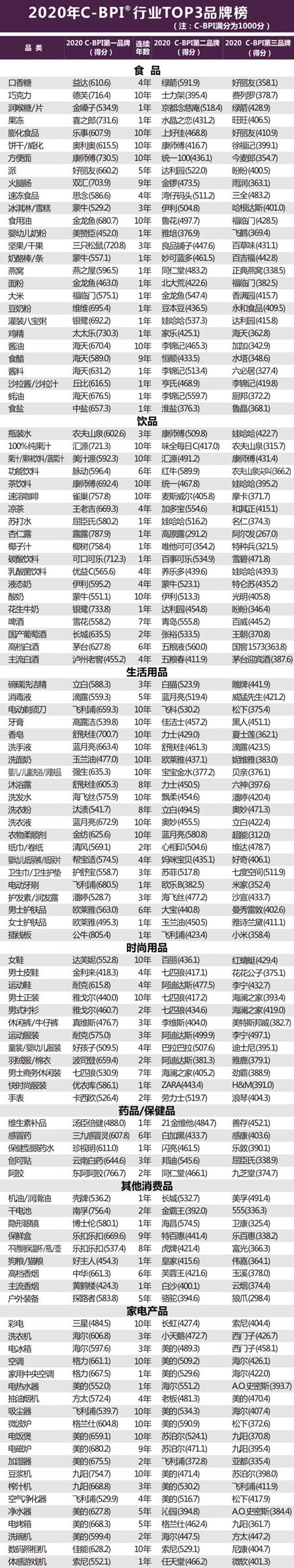 2020年中国品牌力指数(C-BPI)研究成果发布