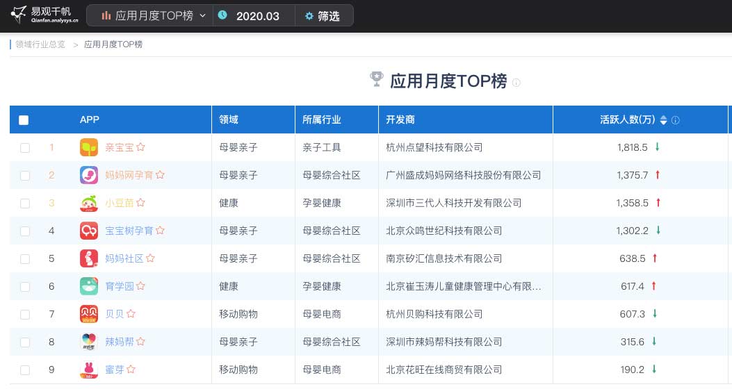 2020年3月app活跃用户排名9_2020年10月记账类APP排行榜:随手记月活跃用户4