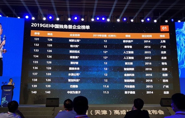 中国独角兽公司排名_最新全球“独角兽”名单中国军团交出亮眼成绩单