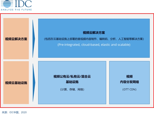 IDC：视频云管制决策商场增速迅猛 腾讯云居首