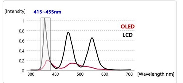 引领未来电视潮流 OLED自发光电视受热捧