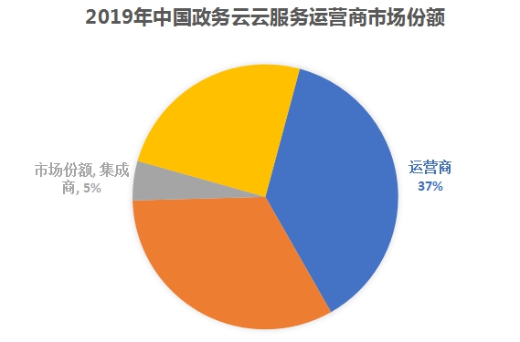 2019中国政务云服务商市场份额出炉